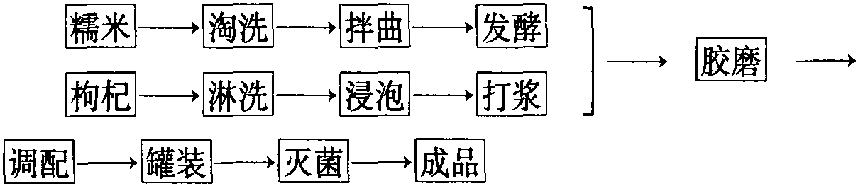 枸杞稠酒生產(chǎn)工藝